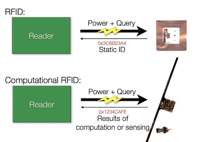 图的RFID射频识别和计算之间的区别