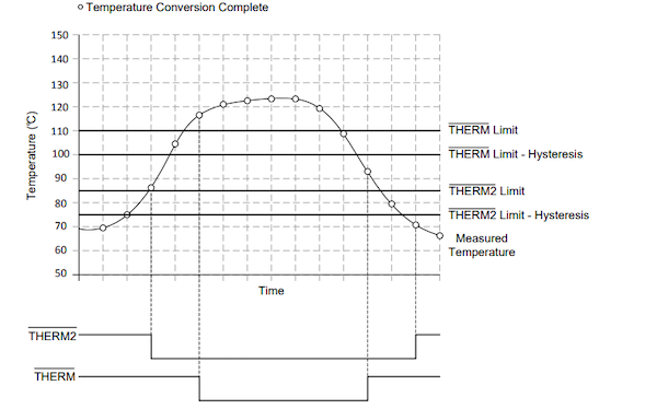 Figure 2: The THERM and THERM2 interrupt operations in the TMP451-Q1