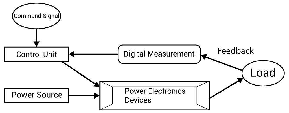 电力电子系统中主要组件的代表