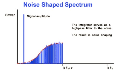 noise-shaped光谱