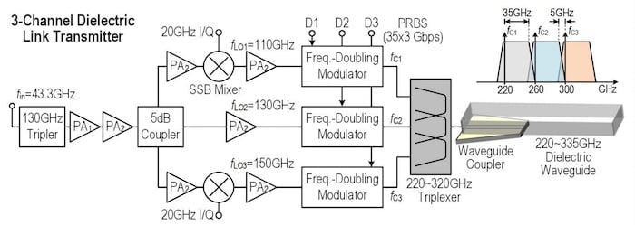 3通道介电链接发射器的图