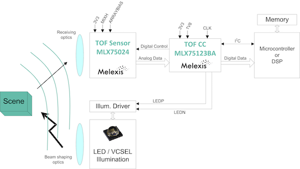 图1:典型ToF传感系统的框图显示光源,传感器和芯片的同伴