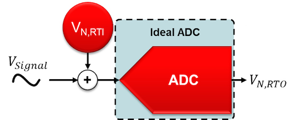 无声的ADC之前噪声源等于ADC的input-referred噪音
