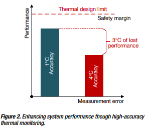 图3：通过高精度热监测增强系统性能