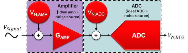 无噪声放大器和无声的ADC分开,referred-to-input噪声源