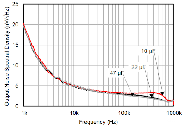 REF6025的输出噪声光谱密度图