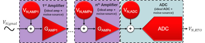无声的放大器和无声的ADC与独立,referred-to-input噪音来源