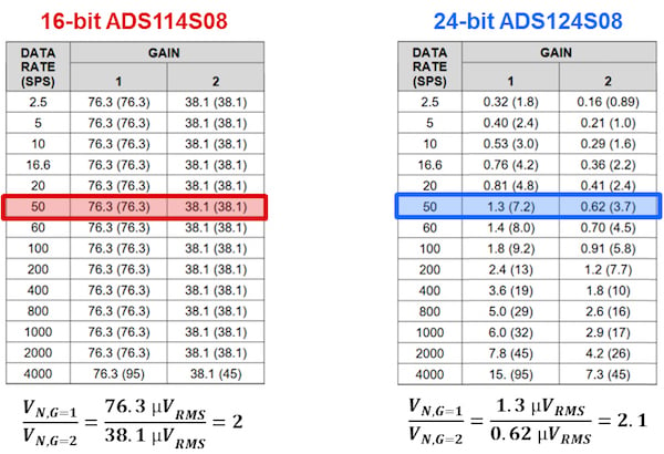 Input-referred噪声(µVRMS[µVPP])表显示G = 1和2 V / V - SINC3过滤器,AVDD = 3.3 V, AVSS = 0 V, PGA启用,全球砍残疾和内部2.5 V参考