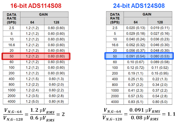 Input-referred噪声(µVRMS[µVPP])表显示G = 64和128 V / V - SINC3过滤器,AVDD = 3.3 V, AVSS = 0 V, PGA启用,全球砍残疾和内部2.5 V参考