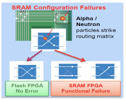 Microchip声称其非易失性闪光FPGA没有错误。