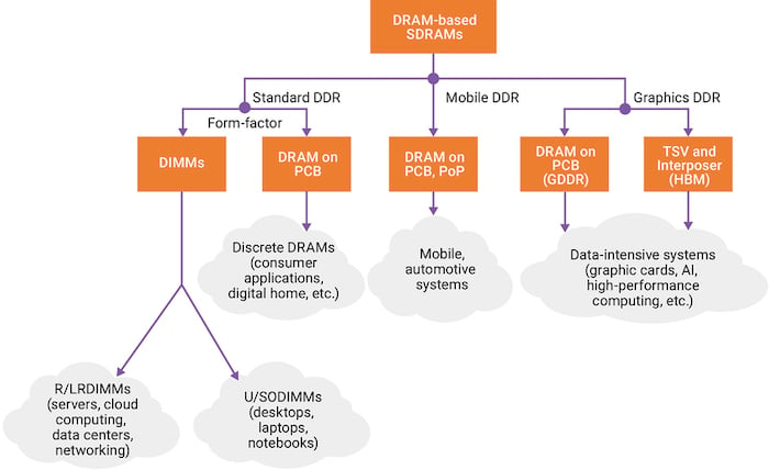 流程图显示DRAM被分解