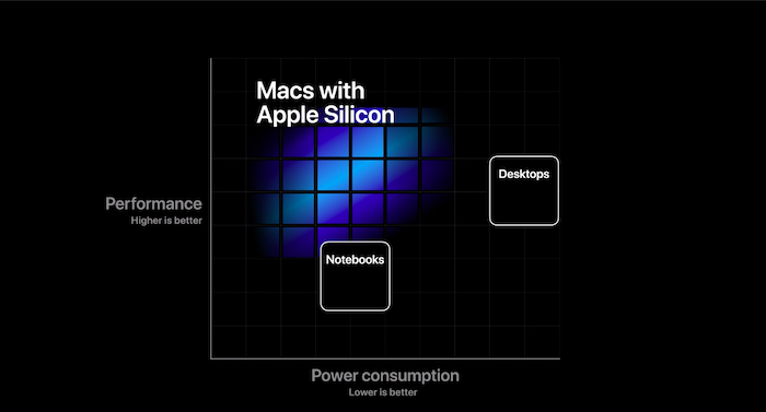 苹果mac电脑建立在硅