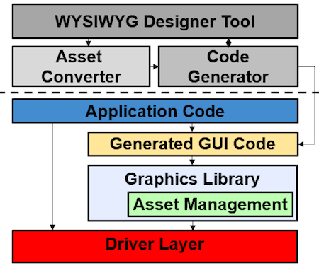 Wysiwyg设计器工具，资产转换器和代码生成器的组合可以轻松开发GUI应用程序的学习曲线。为了最大程度地提高发展效率，将这些工具紧密耦合到单个开发环境中至关重要。