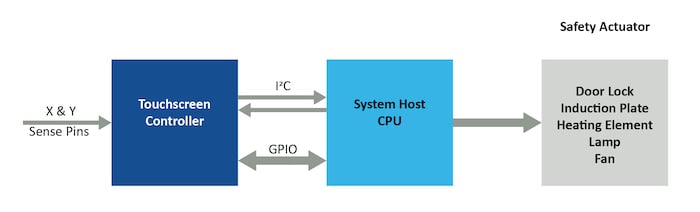 在典型的设备应用程序中，B类触摸屏控制器很容易将其界定到主机CPU。