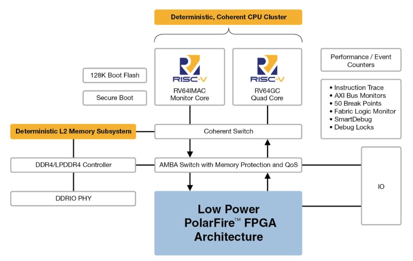 Polarfire FPGA体系结构