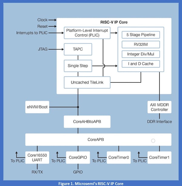 RISC V IP核心portablility图表