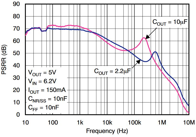 图12. TPS7A49 LDO的PSRR与频率图，COUT = 2.2µF
