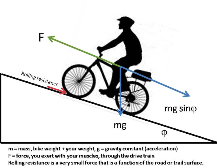 骑自行车的人在山上骑着山丘，必须发挥更多的力，而不是重力推向自行车及其骑手的力量。