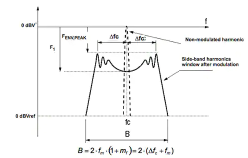 通过第二波形调节时钟是可能的总峰值（DBV）