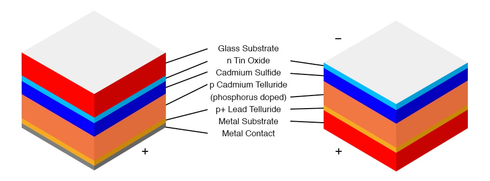 碲化镉太阳能电池玻璃或金属。