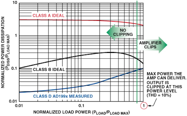 A类，B和D放大器之间的功率耗散。