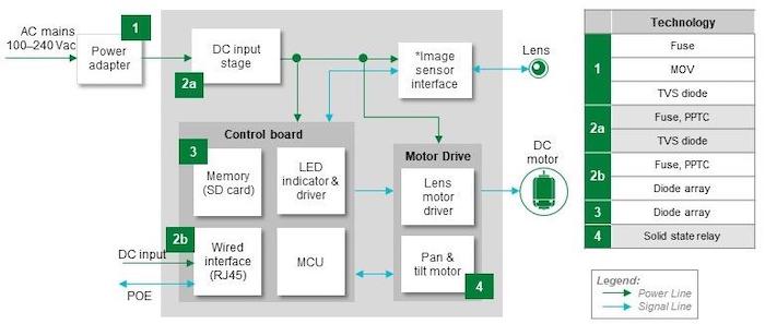 有线摄像头框图显示电路及其推荐的保护和控制组件。