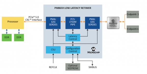 服务器的例子作为PCIe调整时间
