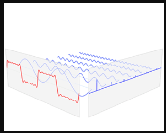 该图使您了解如何将多个正弦波组合成没有正弦形状的信号。