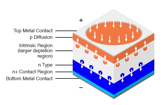 PIN光电二极管:内在的地区增加阻挡层的厚度。