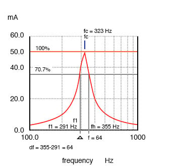 带宽,测量Δf 70.7%幅度点之间的串联谐振电路。