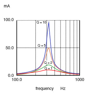 高Q谐振电路有一个狭窄的带宽比低问