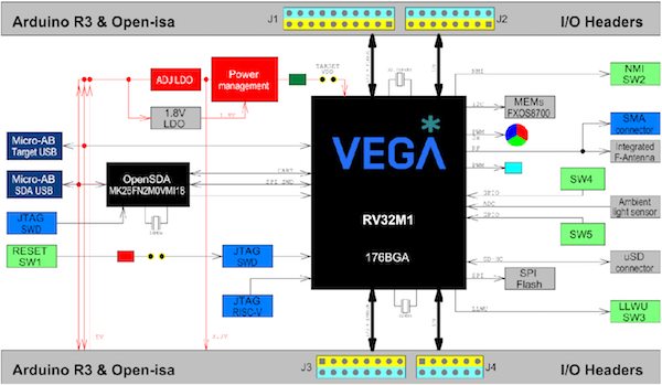 Vegaboard框图