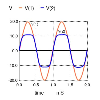齐纳二极管限幅器:v(1)输入是夹在波形(2)。
